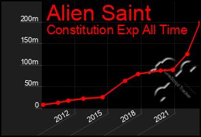 Total Graph of Alien Saint