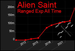 Total Graph of Alien Saint