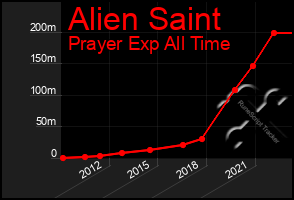 Total Graph of Alien Saint