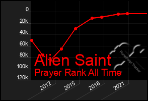 Total Graph of Alien Saint