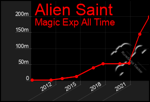 Total Graph of Alien Saint