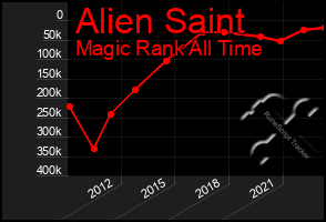 Total Graph of Alien Saint