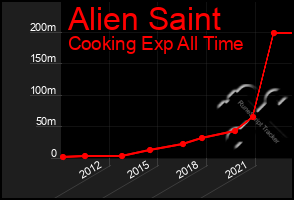 Total Graph of Alien Saint