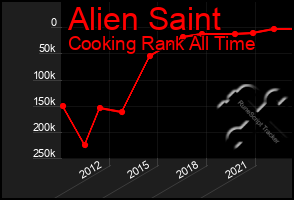 Total Graph of Alien Saint