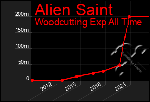 Total Graph of Alien Saint