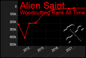 Total Graph of Alien Saint