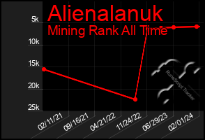 Total Graph of Alienalanuk