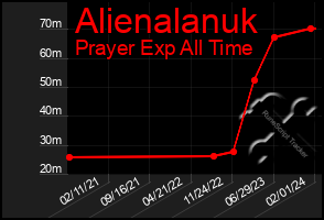 Total Graph of Alienalanuk