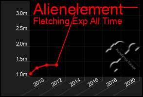 Total Graph of Alienelement