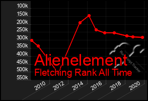 Total Graph of Alienelement