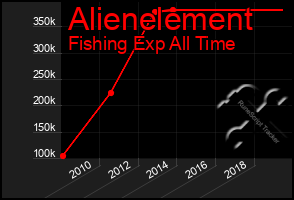 Total Graph of Alienelement