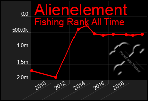 Total Graph of Alienelement