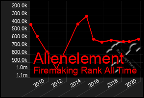 Total Graph of Alienelement