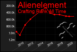 Total Graph of Alienelement