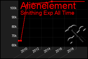 Total Graph of Alienelement