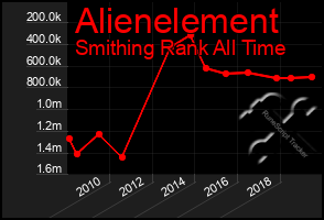 Total Graph of Alienelement