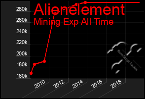 Total Graph of Alienelement