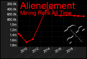 Total Graph of Alienelement