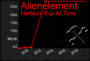 Total Graph of Alienelement