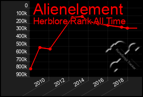 Total Graph of Alienelement