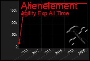 Total Graph of Alienelement