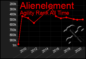 Total Graph of Alienelement