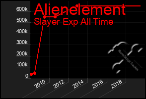 Total Graph of Alienelement