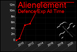 Total Graph of Alienelement