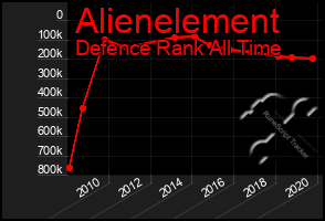 Total Graph of Alienelement