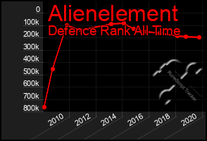 Total Graph of Alienelement