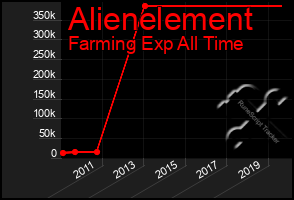 Total Graph of Alienelement