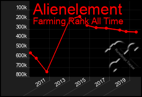 Total Graph of Alienelement