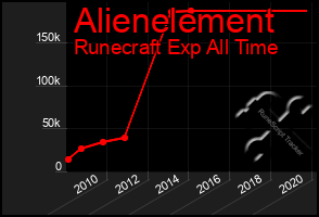 Total Graph of Alienelement