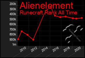 Total Graph of Alienelement