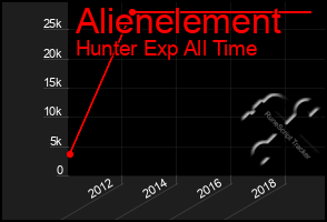 Total Graph of Alienelement