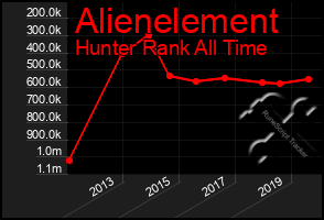 Total Graph of Alienelement