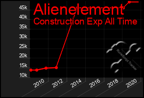 Total Graph of Alienelement