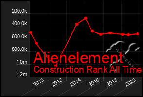 Total Graph of Alienelement