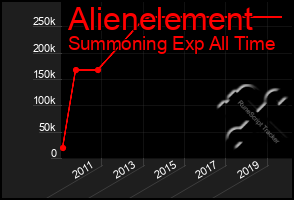 Total Graph of Alienelement