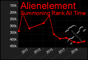 Total Graph of Alienelement