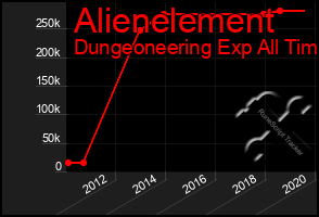 Total Graph of Alienelement