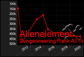 Total Graph of Alienelement