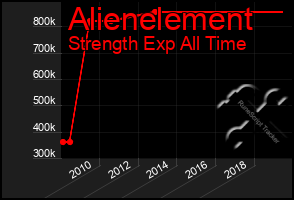 Total Graph of Alienelement