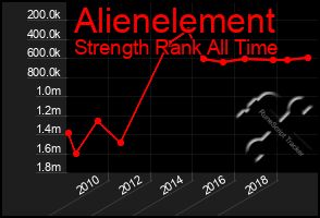 Total Graph of Alienelement