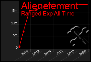 Total Graph of Alienelement