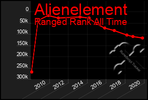 Total Graph of Alienelement