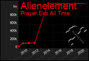 Total Graph of Alienelement