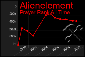 Total Graph of Alienelement