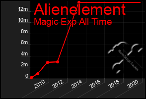 Total Graph of Alienelement