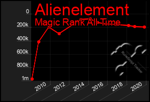 Total Graph of Alienelement